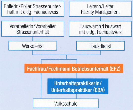 LehreBetriebsunterhalt